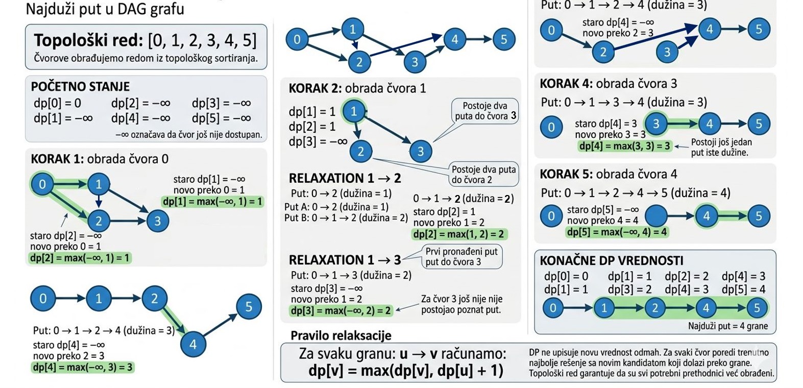 Korak po korak ažuriranje dp niza u DAG grafu