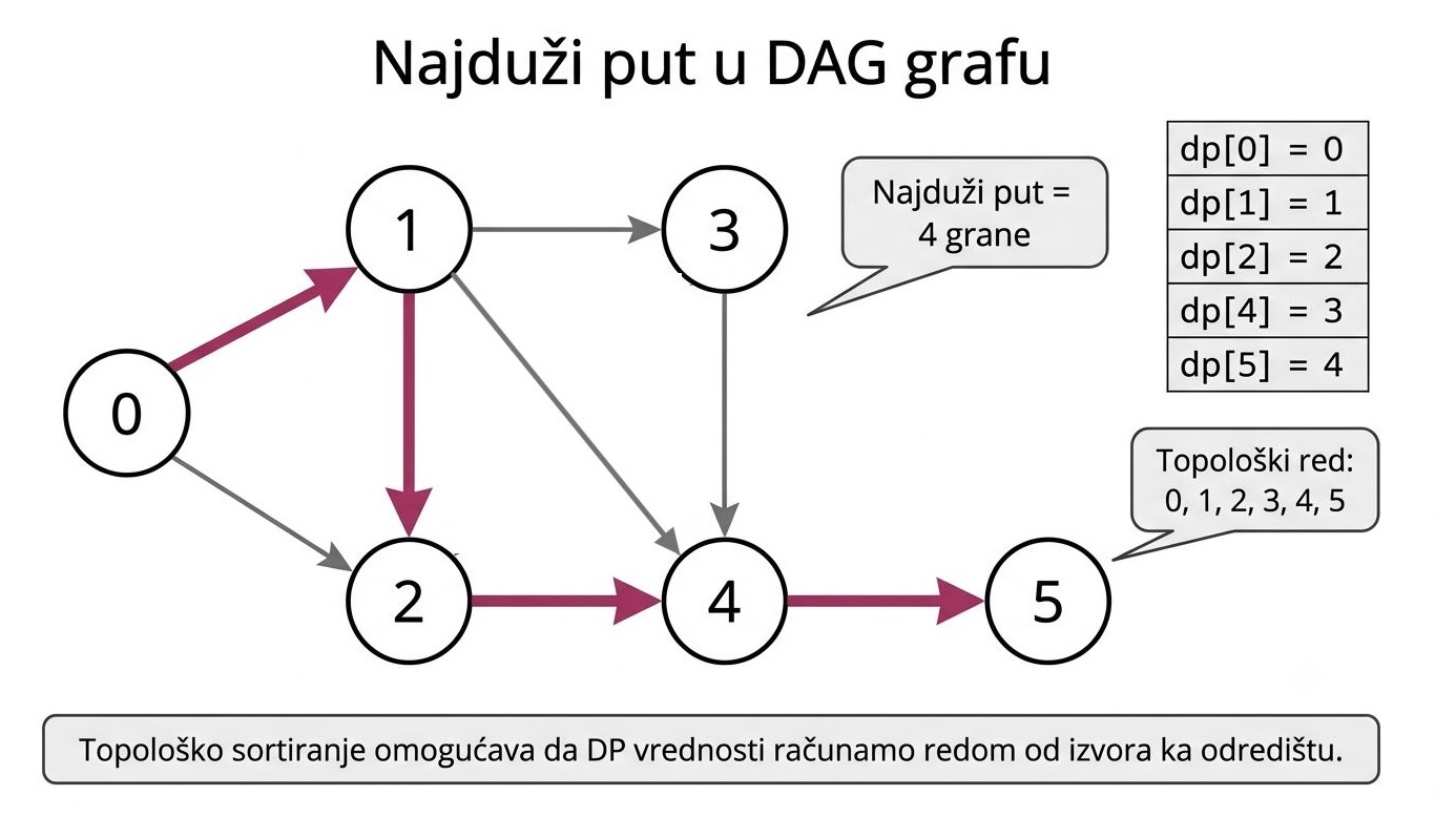DAG graf sa označenim najdužim putem od čvora 0 do čvora 5