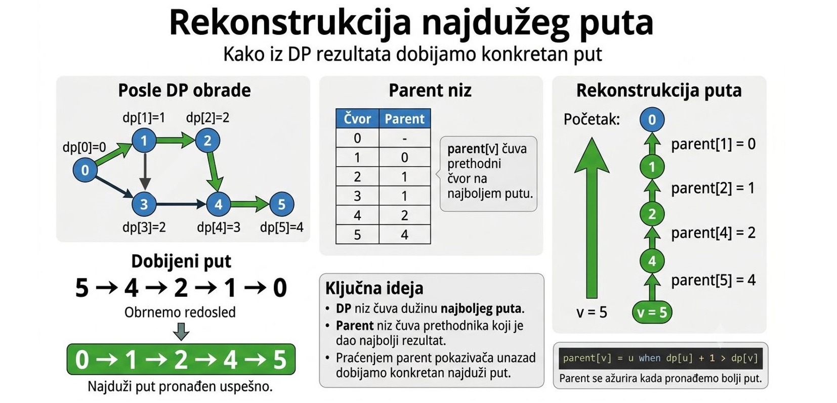 Povratak kroz parent pokazivače od krajnjeg do početnog čvora u DAG grafu