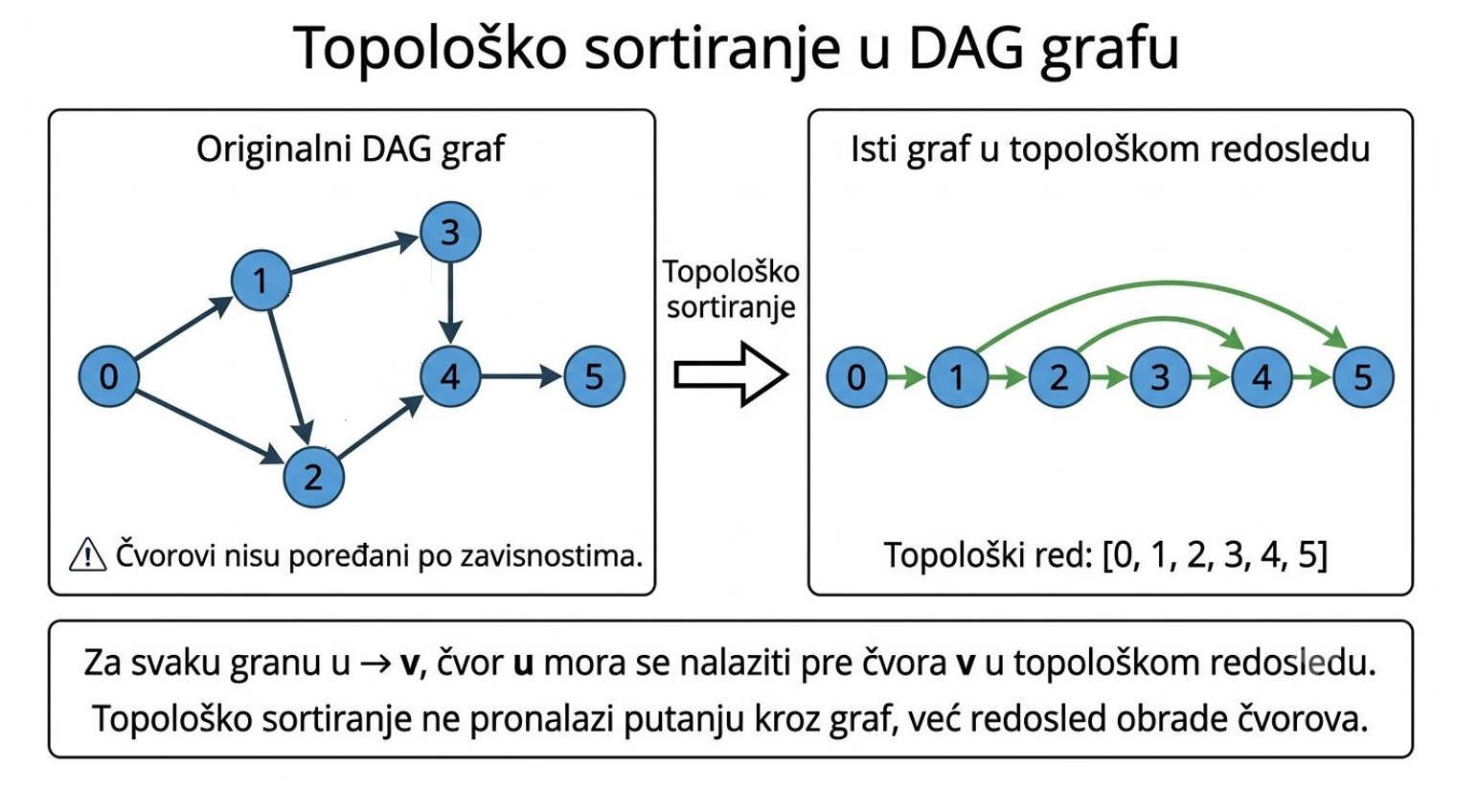 DAG graf pre i posle topološkog sortiranja sa prikazanim topološkim redosledom čvorova