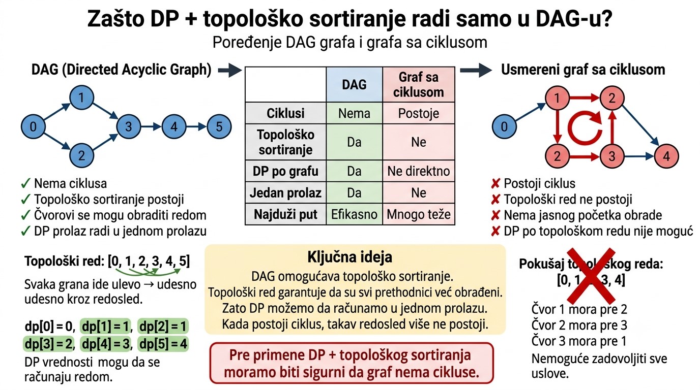Poređenje DAG grafa i usmerenog grafa sa ciklusom