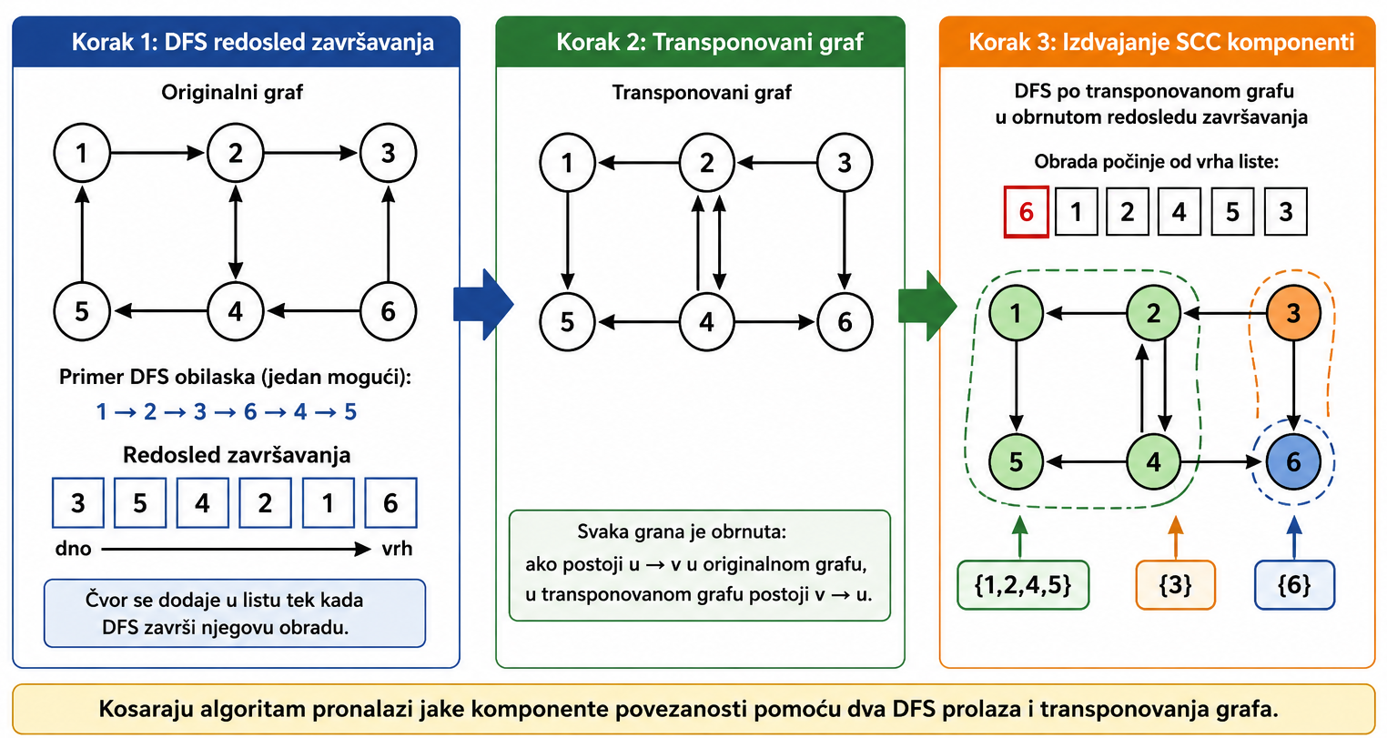 vizuelni prikaz rada Kosaraju algoritma korak po korak