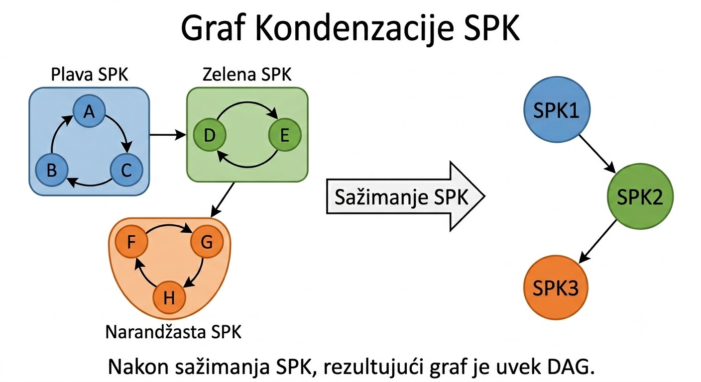 transformacija usmerenog grafa u kondenzacioni DAG sabijanjem SCC komponenti