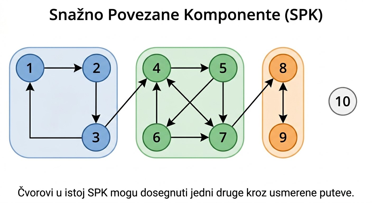 usmereni graf sa obojenim komponentama jake povezanosti