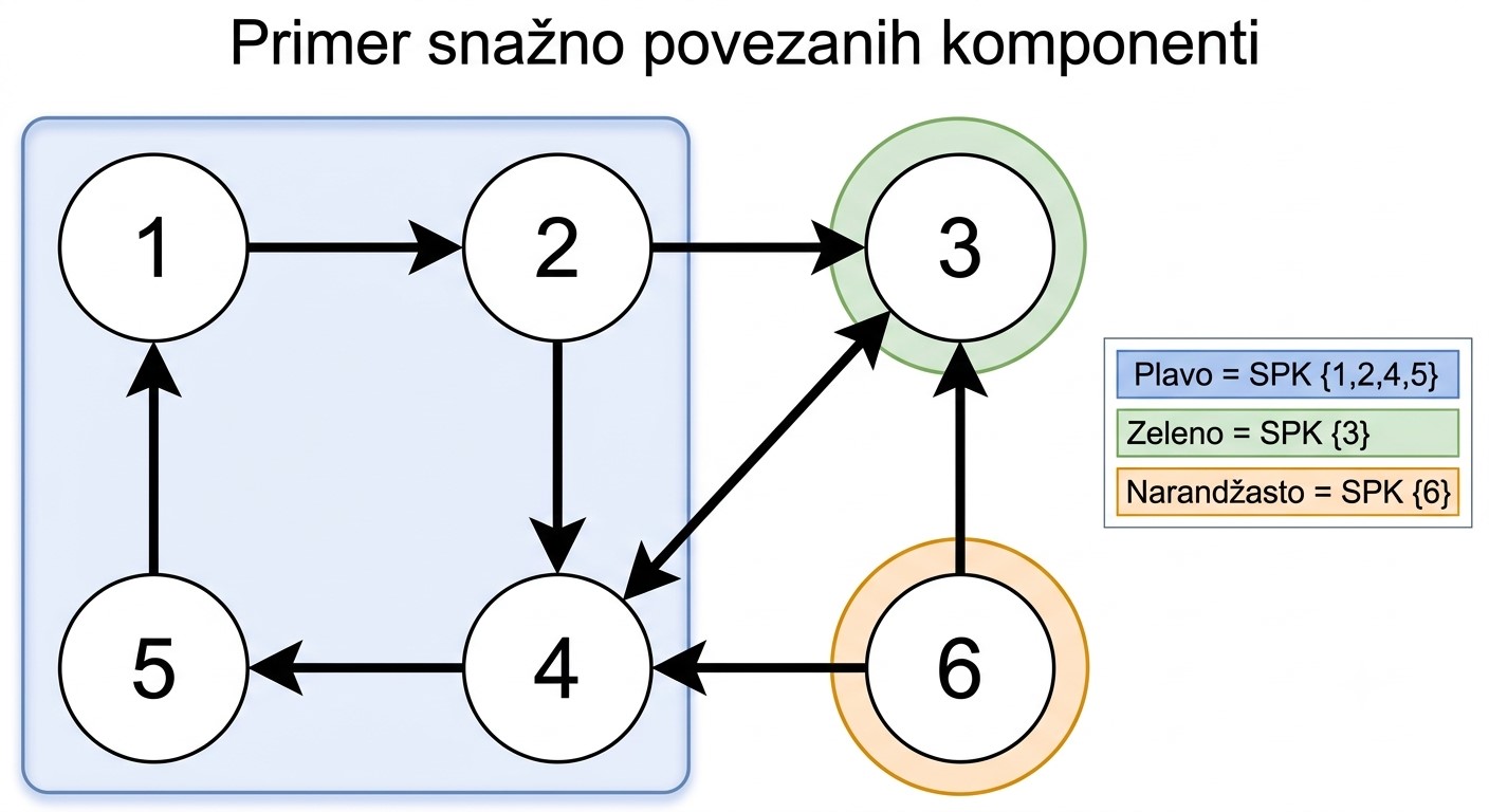primer usmerenog grafa sa obojenim SCC komponentama