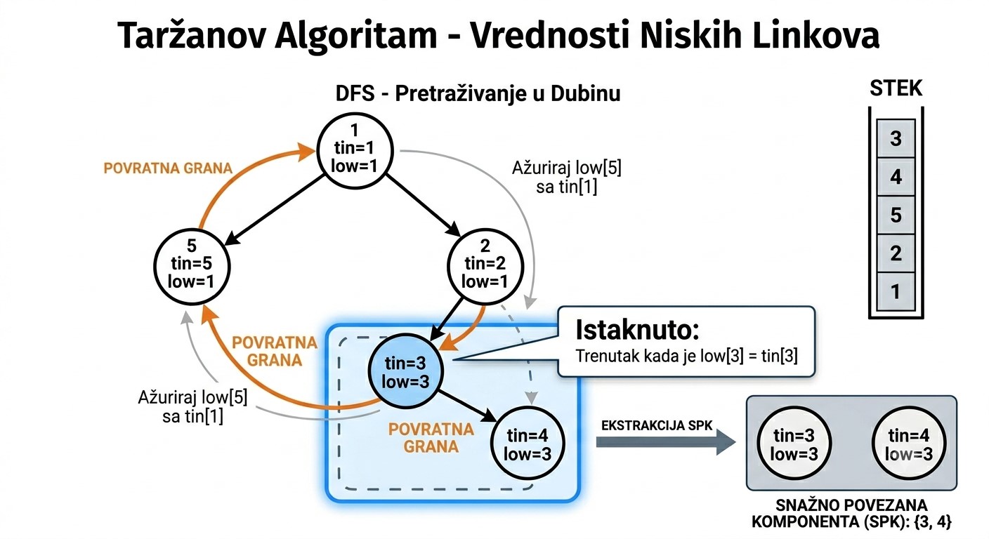 tarjan algoritam sa prikazom tin low vrednosti i steka