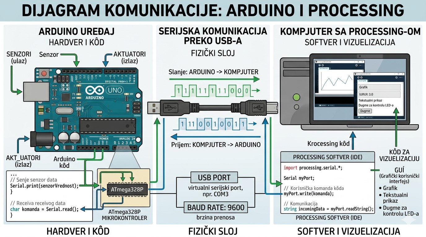Arduino i Processing komunikacija dijagram