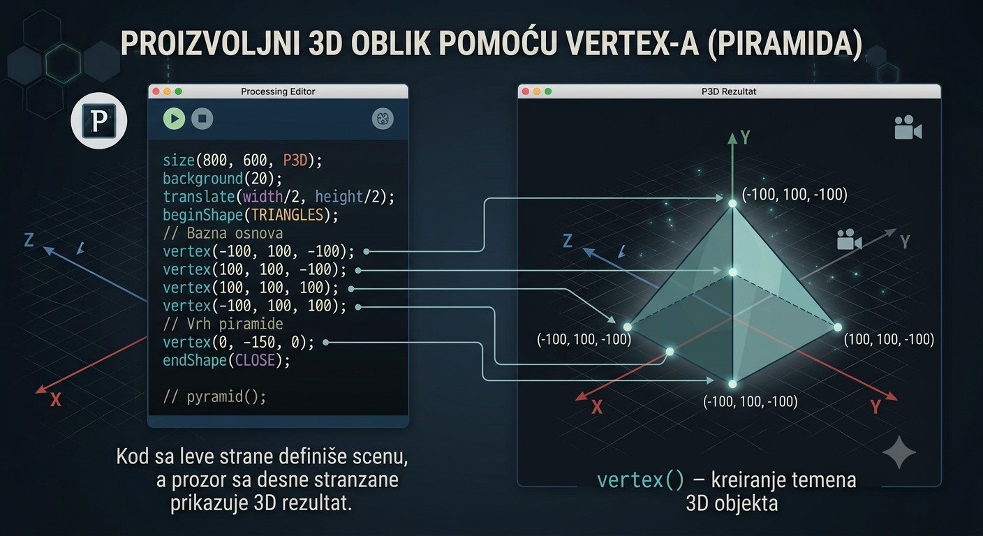Piramida kreirana pomoću vertex funkcije