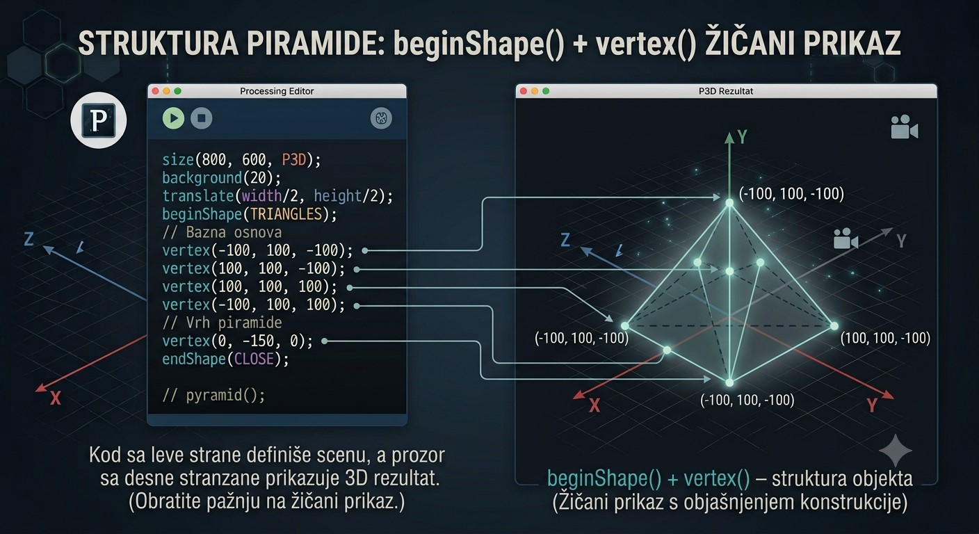 Temena i ivice piramide