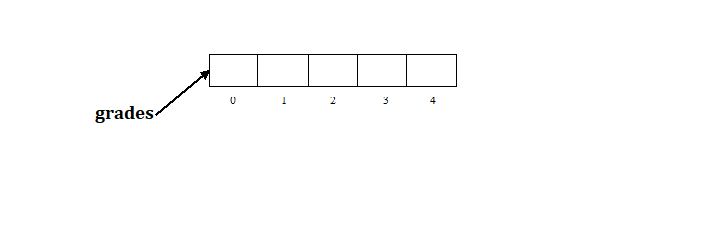 Figure 1: Defining an array(grades)