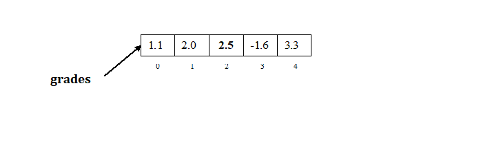 Example array, with state in memory