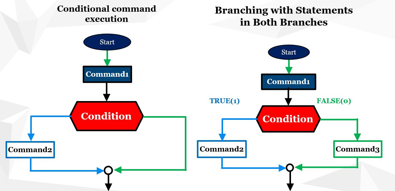 Diagrams of program execution flow: if statement - left and if-else statement - right