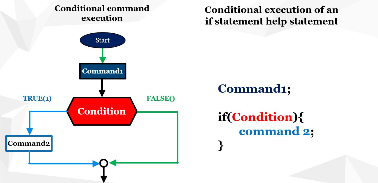Conditional execution of the command-if statement. Algorithm-left and if statement-right