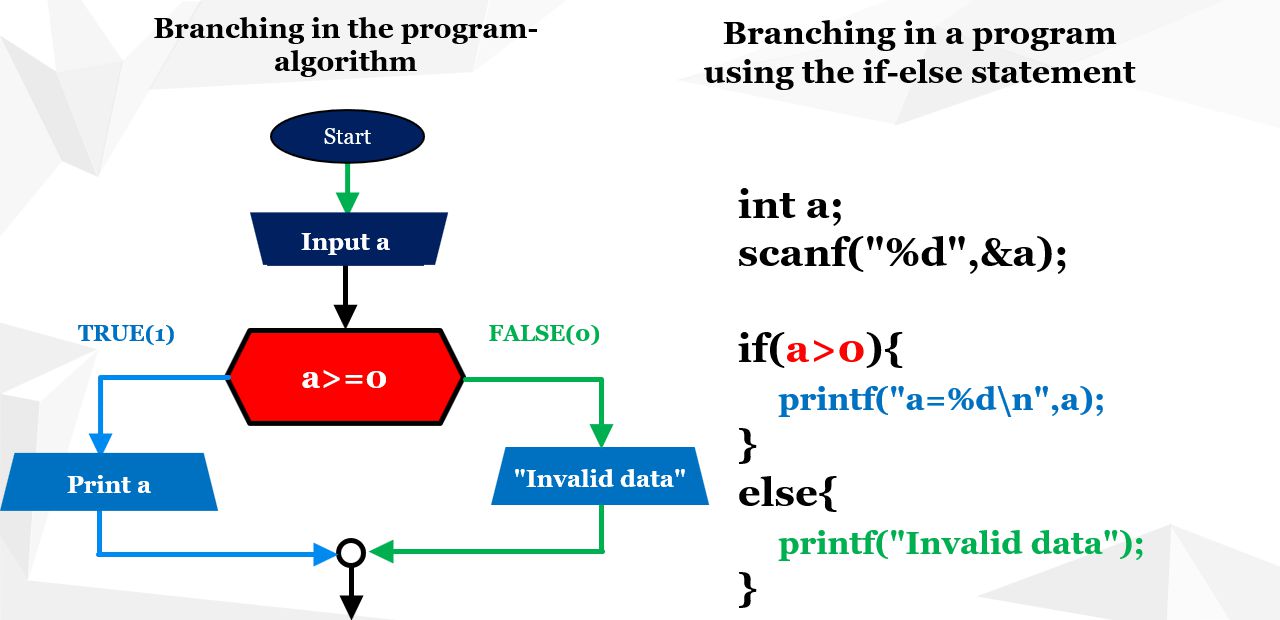 Application of the if command in the example 