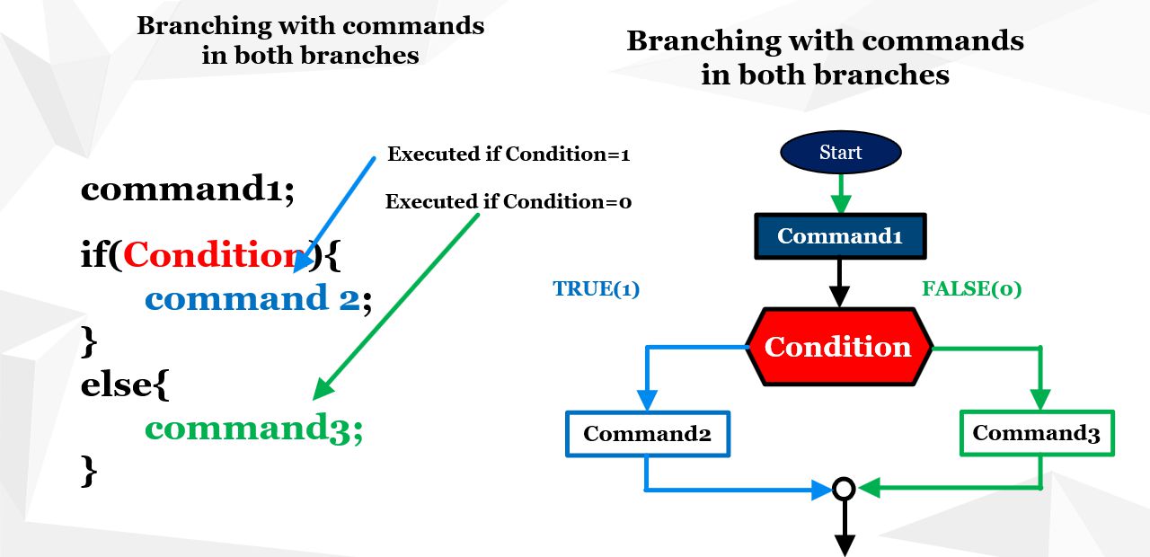 Branching in a program: if-else statement, algorithm and syntax