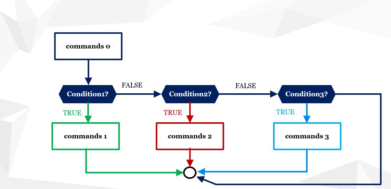 Branching in a program with 3 branches in C language, achieved with 3 conditions - algorithm