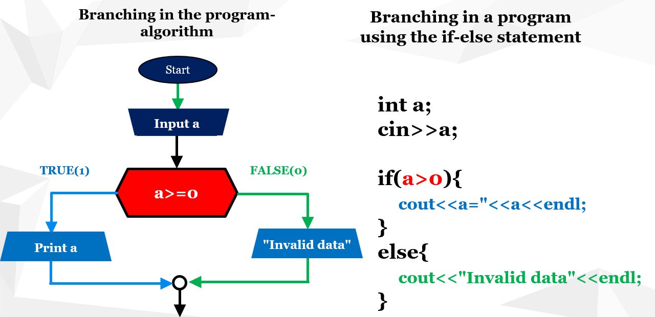 Branching in the program: Example of the application of the if-else statement on the example that checks the correctness of the entered data