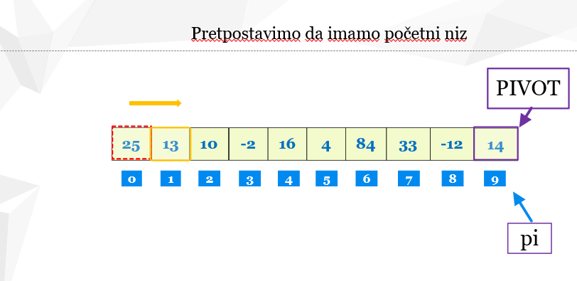  Brzo sortiranje. Početni niz