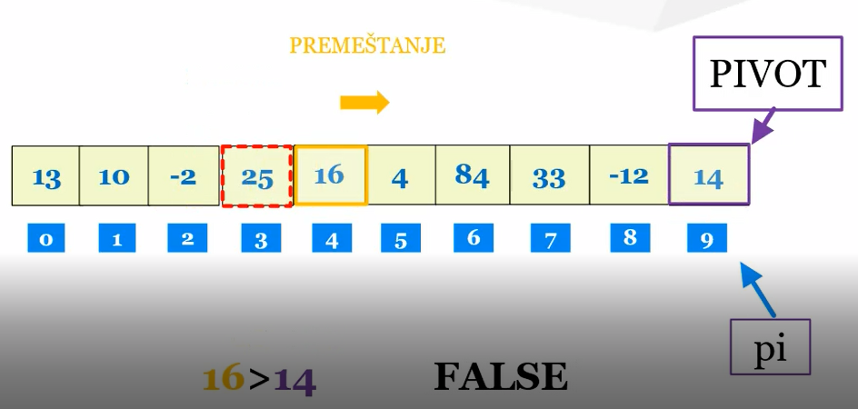Brzo sortiranje(Quick-Sort). Premeštanje pozicije