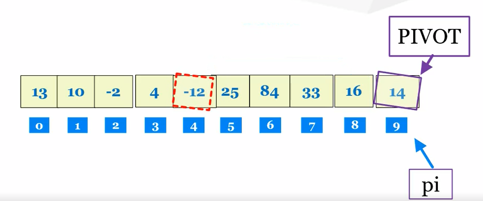 Brzo sortiranje(Quick-Sort). Premeštanje PIVOT-a