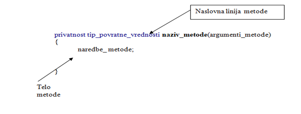 Definisanje metode u JAVA programskom jeziku