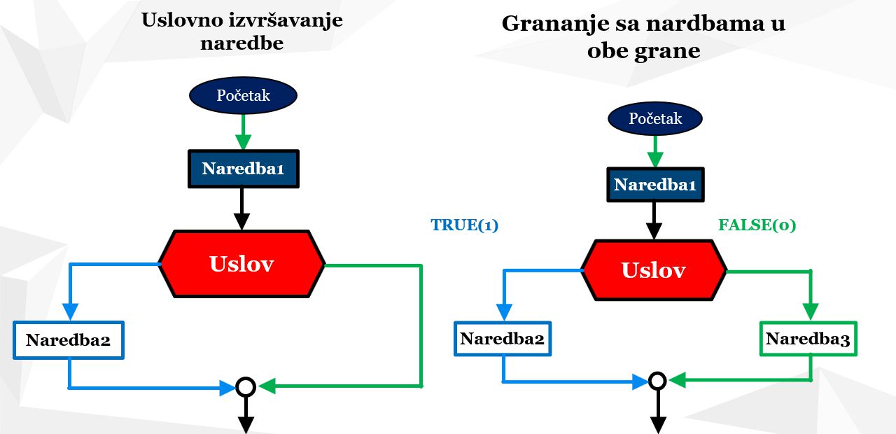 Dijagrami toka izvršavanja programa: if naredba - levo i if-else naredba - desno