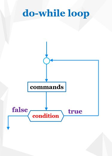 Algorithm do - while loop-diagram (general)