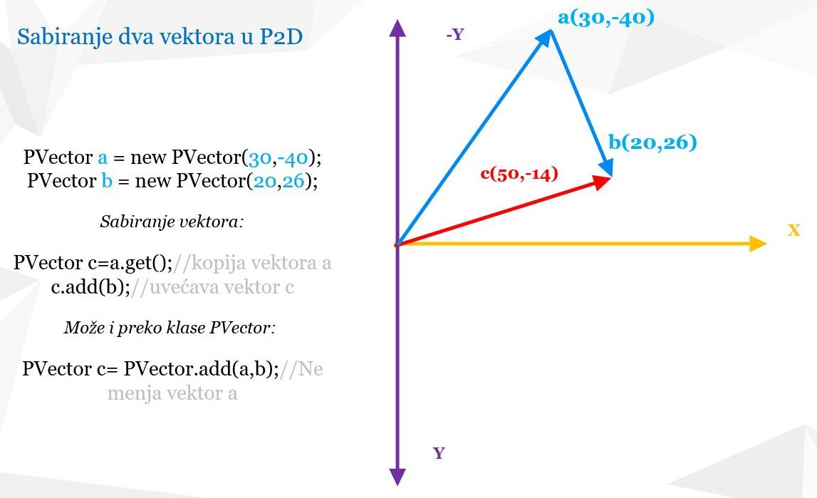 Java Processing - sabiranje dva vektora upotrebom klase PVector