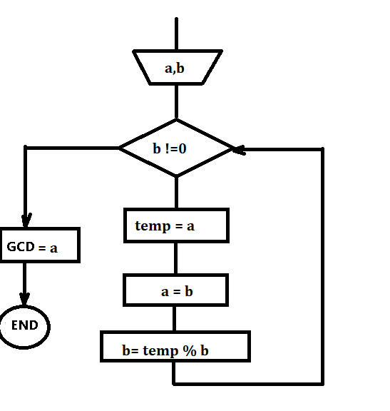 Euclidean algorithms:  Determination algorithm GCD iteratively