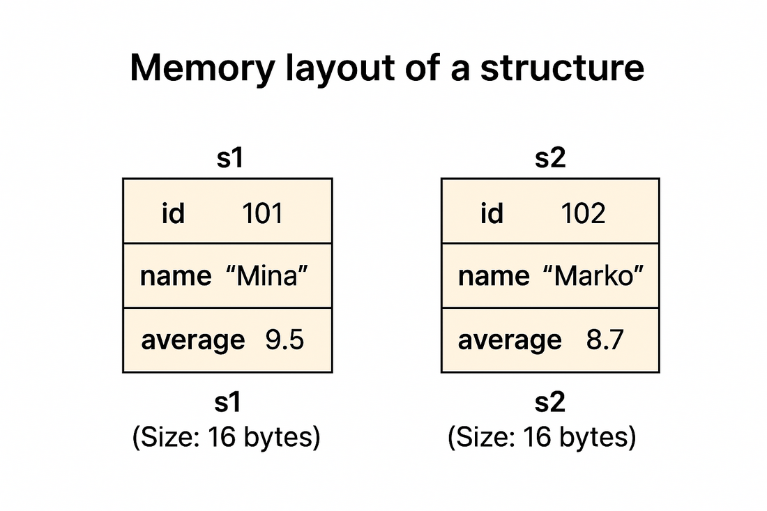 Example of the layout of the Student data structure in memory