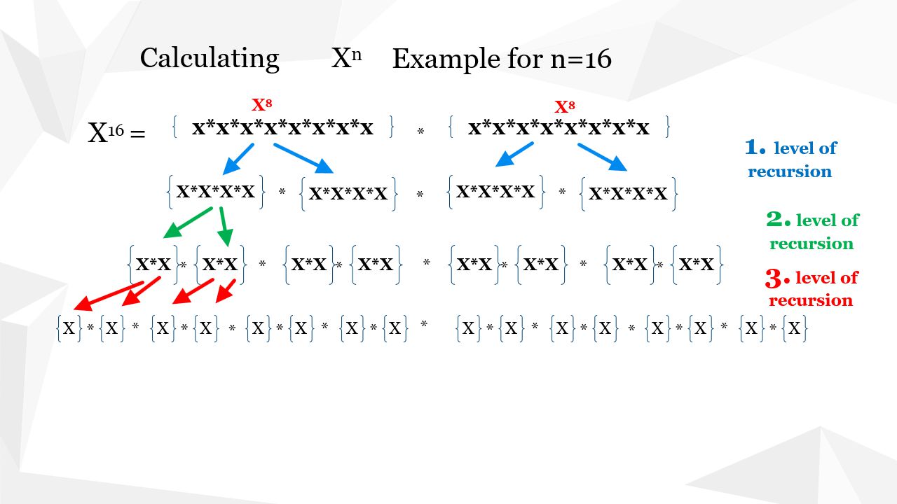 Diagram showing the Fast Exponentiation Algorithm -- recursive halving of the exponent and squaring of the base