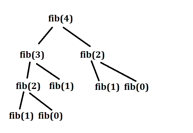 Determination of this element of the Fibonacci sequence by recursion - function calls
