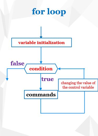 Algorithm for loops-diagram (general)