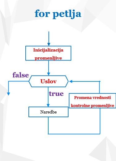 for petlja - algoritam