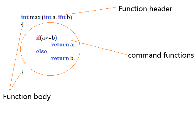 Function definition(metods) in c - detail view