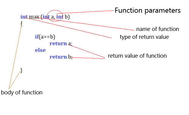 Defining function in c and c++ -details
