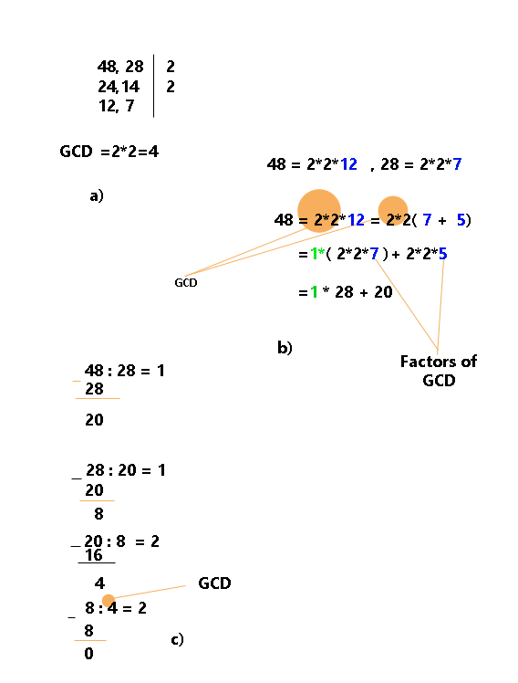 Determination the greatest common divisor (GCD) using the EUCLID's algorithm