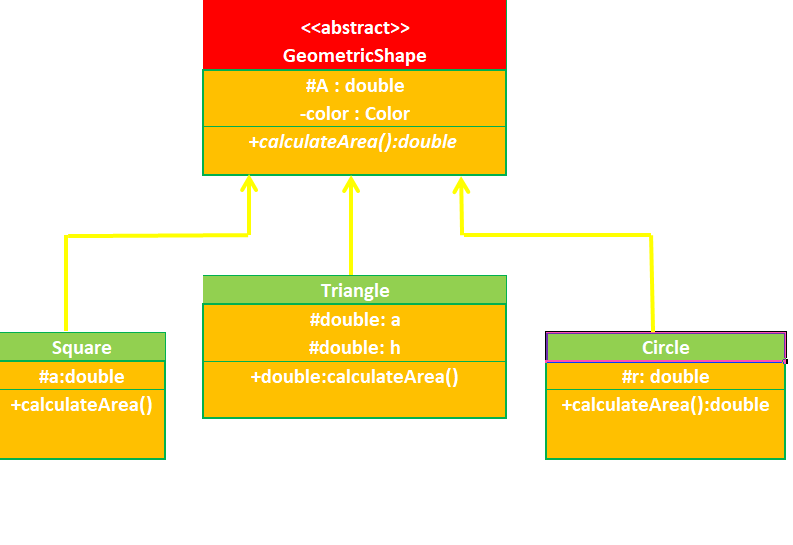 Abstract classes in java-Geometric shapes
