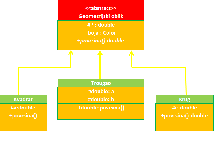  Apstrakne klase. Primer Geometrijski oblici-dijagram klasa
