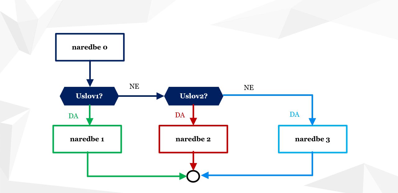 Grananje u programu sa 3 grane u jeziku C, ostvareno sa dva uslova(logička izraza)