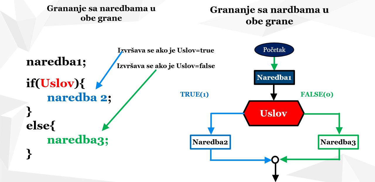 Grananje u programu: if-else naredba, algoritam i sintaksa