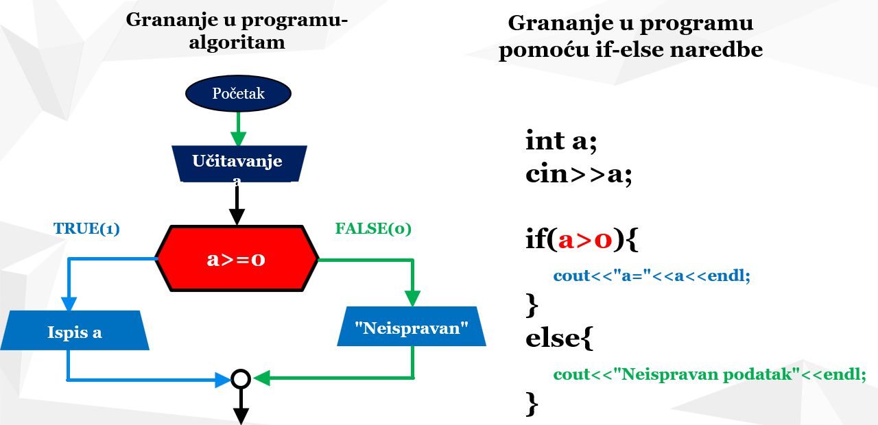 Grananje u programu: Primer primene if-else naredbe na primeru koji proverava ispravnost unetog podatka