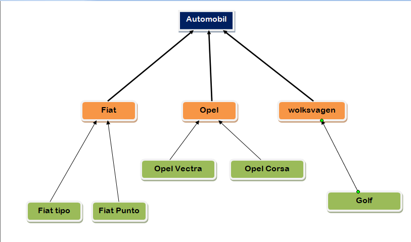 Class inheritance on the car example