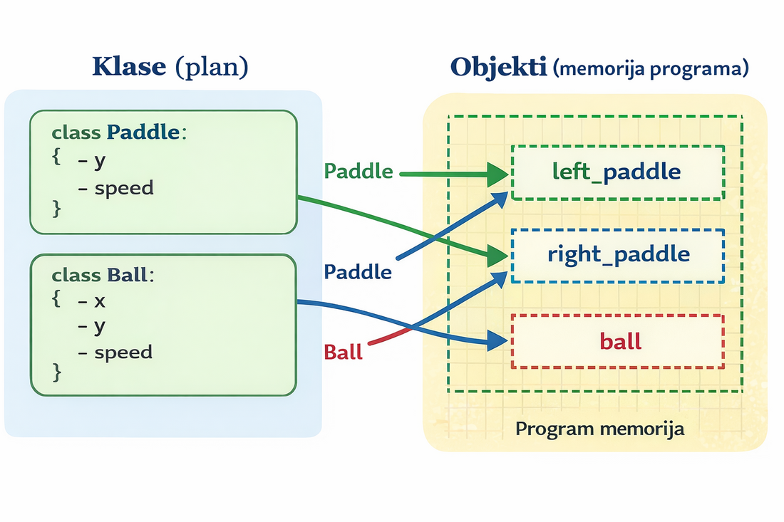 Objektno programiranje u Pythonu – prikaz klase i objekata (Paddle i Ball) i njihove veze u memoriji programa
