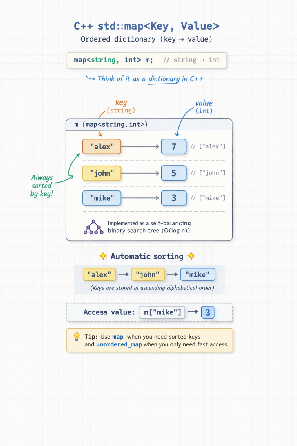 C++ std::map example showing key-value pairs, automatic sorting, and dictionary structure with string keys and integer values
