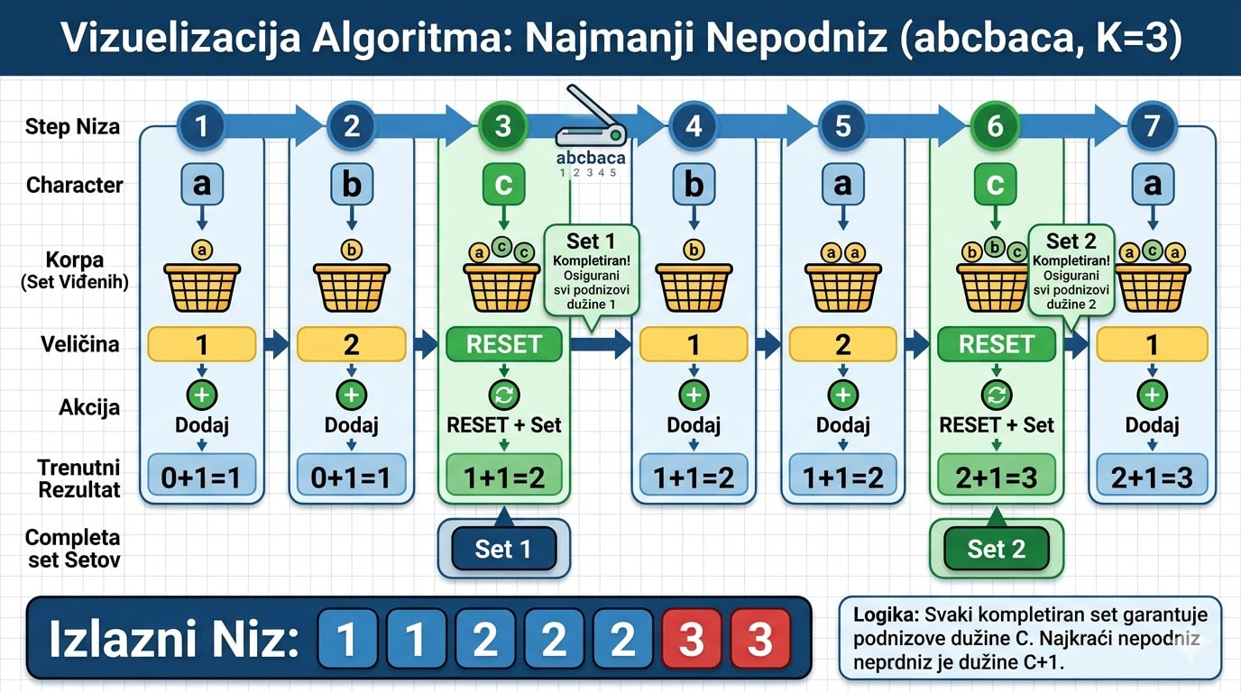 Infografik u obliku dijagrama toka koji vizuelizuje gramzivi algoritam 