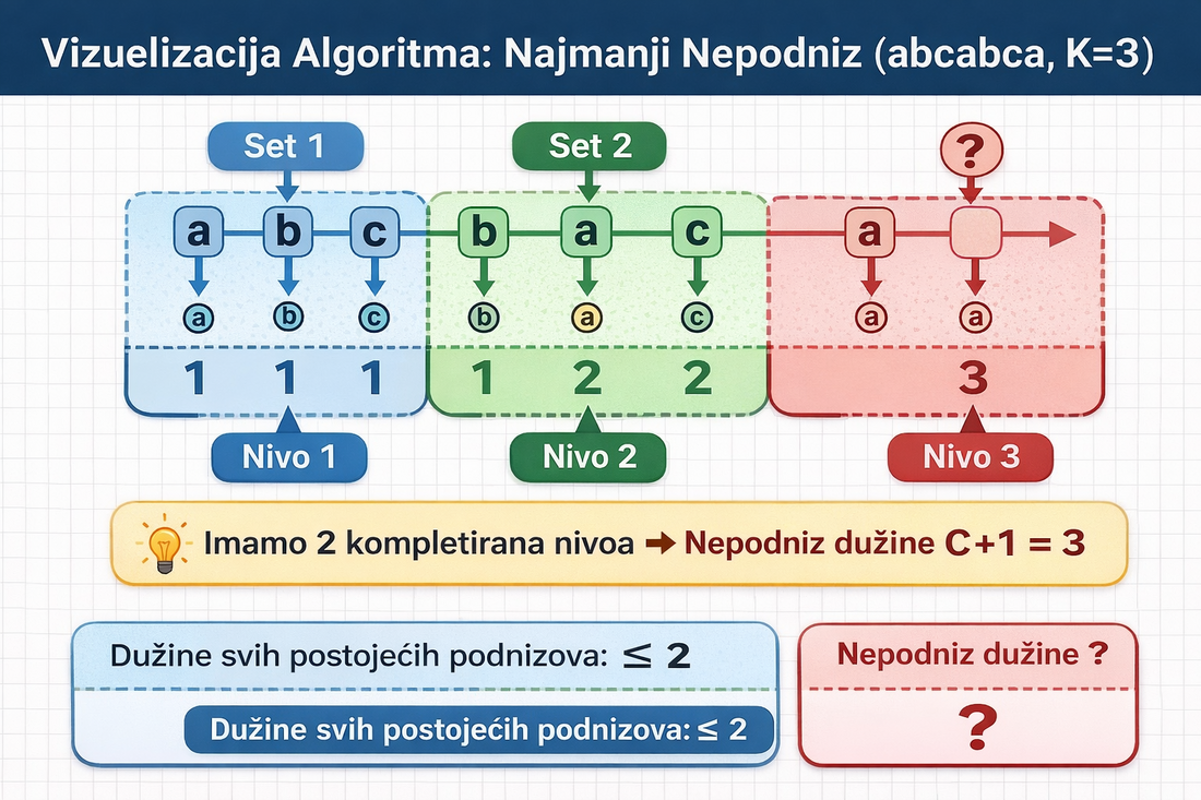 Vizuelizacija algoritma za pronalaženje najkraćeg nepodniza kroz nivoe (setove) karaktera u stringu abcabca za K=3
