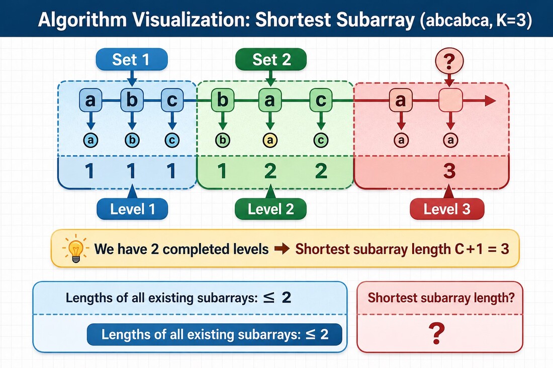 Visual representation of the algorithm -- the string is divided into levels (sets), each containing all alphabet characters, and the number of completed levels determines the length of the shortest missing subsequence.
