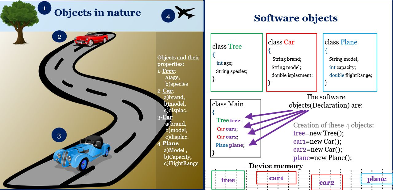 Classes and objects in JAVA: Comparison of objects from nature with software objects