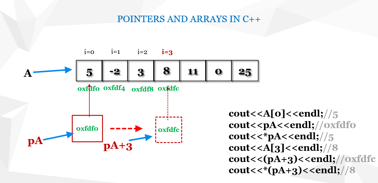 Using pointers with arrays. Moving the pointer through the elements of an array